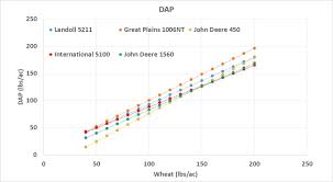 Using A Grain Drill Grain Box For Fertilizer Results And A