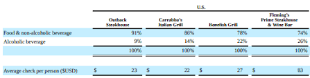 Bloomin brands gift card can be used on an occasion to give your family or friends a wonderful dining experience. Bloomin Brands Won T Be Blooming For Much Longer Nasdaq Blmn Seeking Alpha