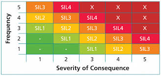 Level 1 is the highest or main level of heading, level 2 is a subheading of level 1, level 3 is a do not label headings with numbers or letters. Determine Safety Integrity Levels Sil For Process Applications