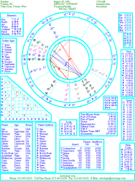 Basics Of Astrology Ii Reading The Natal Chart