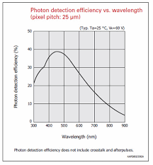 Another digital envelope detector that uses a hilbert transformer is shown in figure 5. Guide To Detector Selection Hamamatsu Photonics