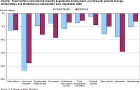 Baltimore Area Employment September 2020 Mid Atlantic Information Office U S Bureau Of Labor Statistics