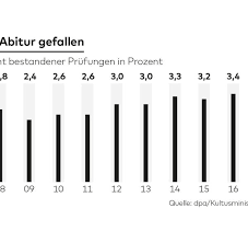 Abitur Die Ehrliche Zahl Der Durchfaller Liegt Noch Hoher Welt