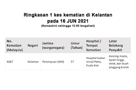 Latar belakang berwarna merah maksudnya kejujuran penduduk, rakyat raja. Kelantan Mencatatkan Jabatan Kesihatan Negeri Kelantan Facebook