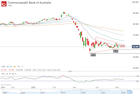 Commonwealth bank of australia our share of this era knows a very strong acceleration in its direction he will certainly. Cba Share Price Key Perspectives To Consider Before The Q3 Ig En