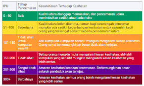 Jika nilai sesuatu bacaan ipu itu tinggi. Indeks Pencemaran Mencecah 190 Sekolah Diarah Tutup Rileklah Com