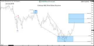 Elliottwave Forecast Blog Stocks Short Term Elliott Wave