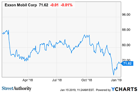 why exxonmobil is a buy and hold stock nasdaq