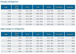 vo2 max norms chart bedowntowndaytona com