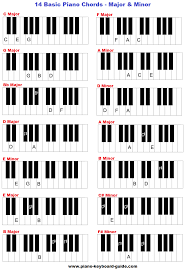 How to play forever young with four chords. Learn Basic Piano Chords And Keys