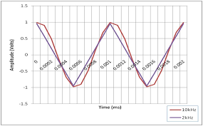 Log in all product names and trademarks are the property of their respective owners, which are in no way associated or affiliated with waves. How To Choose The Right Daq Hardware For Your Measurement System Ni