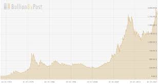 Perhaps it may make more sense to look at the most recent past five years. Gold Price Prediction How Much Will Gold Be Worth In 2021 And Beyond Trading Education