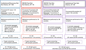 Talk to a gp about getting a referral for a mammogram. Dna Methylation Markers Predict Recurrence Free Interval In Triple Negative Breast Cancer Npj Breast Cancer