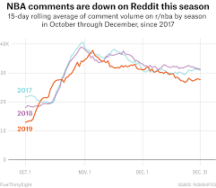 Should The Nba Be Worried About Tv Ratings Reddit Activity Says So Fivethirtyeight