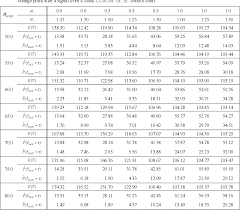 Table 3 From Estimation Of Change Point In Process State On