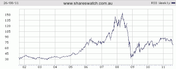 A Decade In Review The Asx All Ords Bhp Hvn Rio Wow