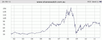 a decade in review the asx all ords bhp hvn rio wow