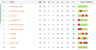 Premier league 2 division one; Sunday Turns Super As Chelsea Close Gap To Top Six Set Up Massive Six Pointer With Spurs We Ain T Got No History