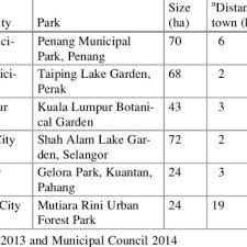 5.38594, 100.31678) is an affordable medium cost apartment complex under construction in jelutong , penang. Pdf Ethnic Differences In Satisfaction With The Attractiveness Of Tropical Urban Parks
