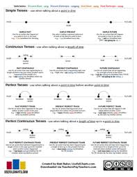 verb tenses chart timelines