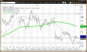 kroger reports earnings below a death cross