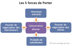 Ikea group report contains a full analysis of ikea porter's five forces analysis. Les 5 Forces De Porter Concevoir Des Strategies Concurrentielles