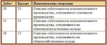 Maybe you would like to learn more about one of these? Spisana Sebestoimost Produkcii Provodka Uchet Vypuska Gotovoj Produkcii Kak Otrazit V Provodkah Prodazhu Gotovoj Produkcii