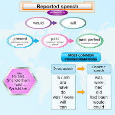 reported speech grammar explanation games to learn english