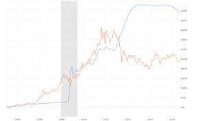 fed balance sheet vs gold price macrotrends