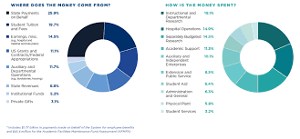 budget university of illinois system