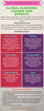 Global Warming Causes And Effects Global Warming Facts Global Warming Effects Of Global Warming