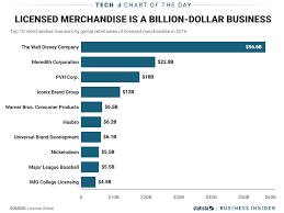 Netflix S Foray Into Merchandising Could Be A Multi Billion Dollar Business Charts Business Insider Business Netflix Dollar