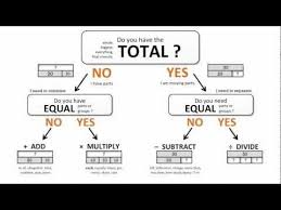 Introduction To The Bar Model Math Problem Solving Method Youtube Strip Diagram Bar Model Singapore Math