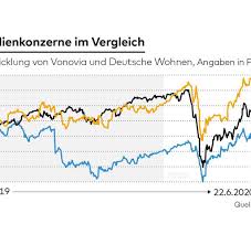 Das unternehmen soll künftig den namen vonovia se führen. Deutsche Wohnen Der Neue Dax Riese Ist Das Symbol Fur Berlins Kraft Welt