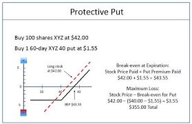 Why Use Options A Quick Review Of Their Benefits And Risks