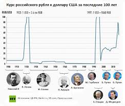 Istoriya Rossijskogo Rublya