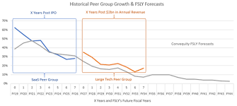 The median estimate represents a +15.55% increase from the last price of 47.60. Fastly Stock Price Forecast 2025