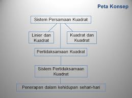 Seperti memanah, bermain basket, maerican football, sepakbola dan lain sebagainya. Peta Konsep Peta Konsep C Penerapan Sistem Persamaan Kuadrat Ppt Download