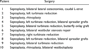 Surgical Procedures To Treat Nasal Obstruction In A Cohort