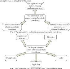 Aesthetic experiences can arise from the appreciation of human artifacts, such as artworks (e.g., music, poetry, sculpture, and visual arts) . Pdf Research On The Aesthetic Experience Of Consumers In Product Design Semantic Scholar