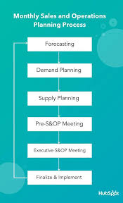 A Comprehensive Overview Of Sales And Operations Planning S Op In 2020 Sales And Operations Planning Budget Forecasting Best Credit Repair Companies
