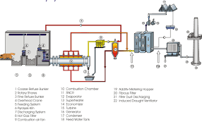 waste to energy options in municipal solid waste management