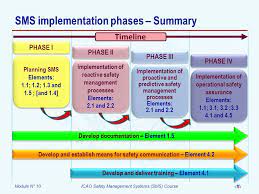 Module N 10 Phased Approach To Ssp And Sms Implementation Ppt Video Online Download