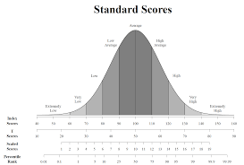 Standard Score Bell Curve Chart Trade Setups That Work