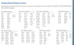 How To Make Spelling Interesting Word Study Part 4 The Measured Mom Word Sorts Word Sort Activities Phonics Words