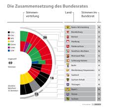 Zusammensetzung des bundesrats, dortige mehrheitsverhältnisse und stimmenverteilung nach zusammensetzung nach art.51 abs. Grunes Stimmgewicht Im Bundesrat Heinrich Boll Stiftung