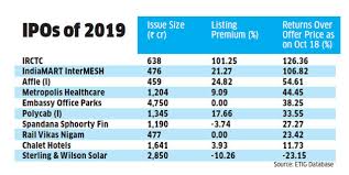 irctc share price irctc high sluggishness in the ipo