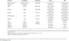 Biological Monitoring Analysis And Biological Exposure Limit Download Table