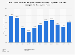 qatar gross domestic product gdp growth rate 2024 statista