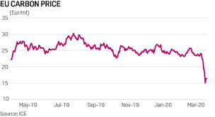 Eua prices 'could soar to €51 by 2030' after eu raises climate ambition. Commodity Tracker 5 Charts To Watch This Week Hellenic Shipping News Worldwide